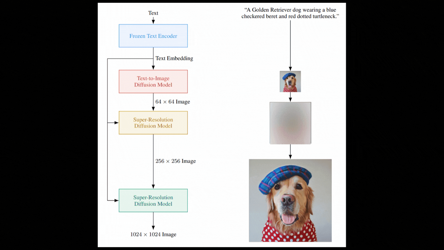 Visual example from Google Brain's Answer to Dalle e 2: Imagen