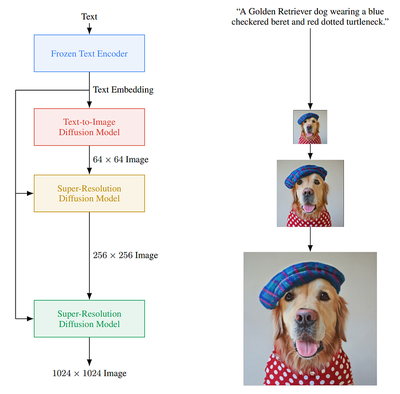 Visual example from Google Brain's Answer to Dalle e 2: Imagen