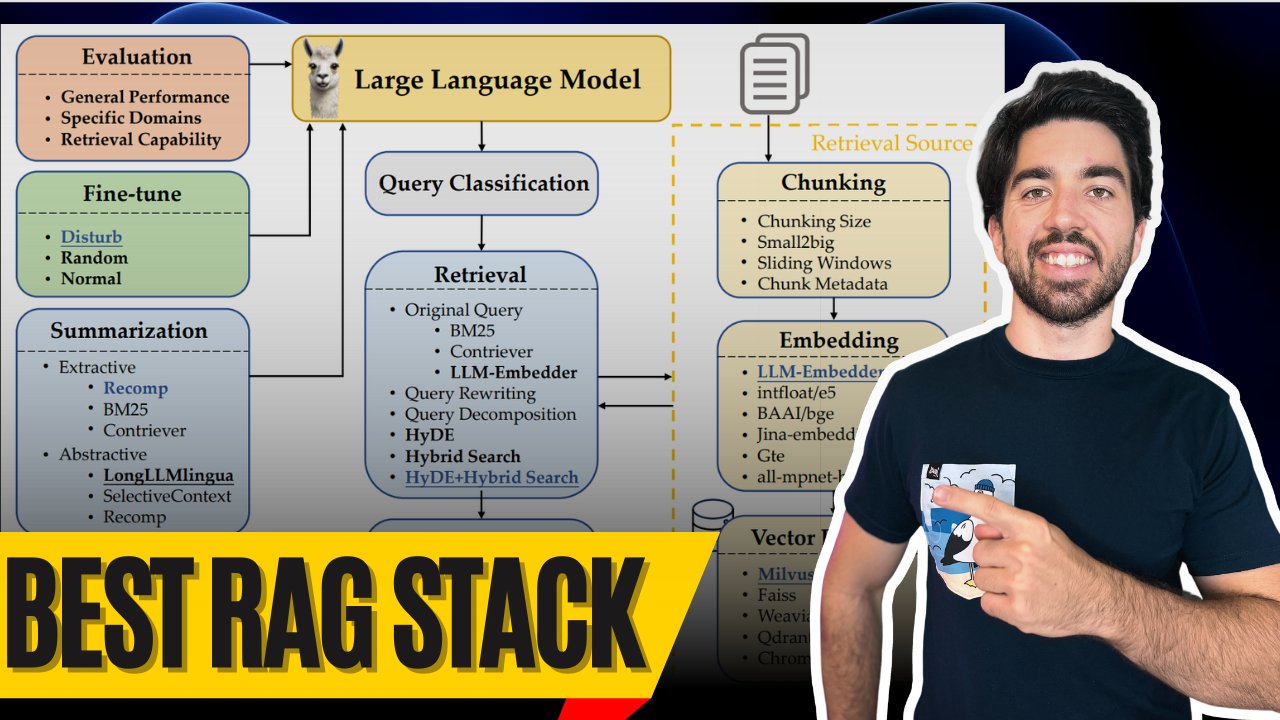 Top RAG Techniques You Should Know (Wang et al., 2024)