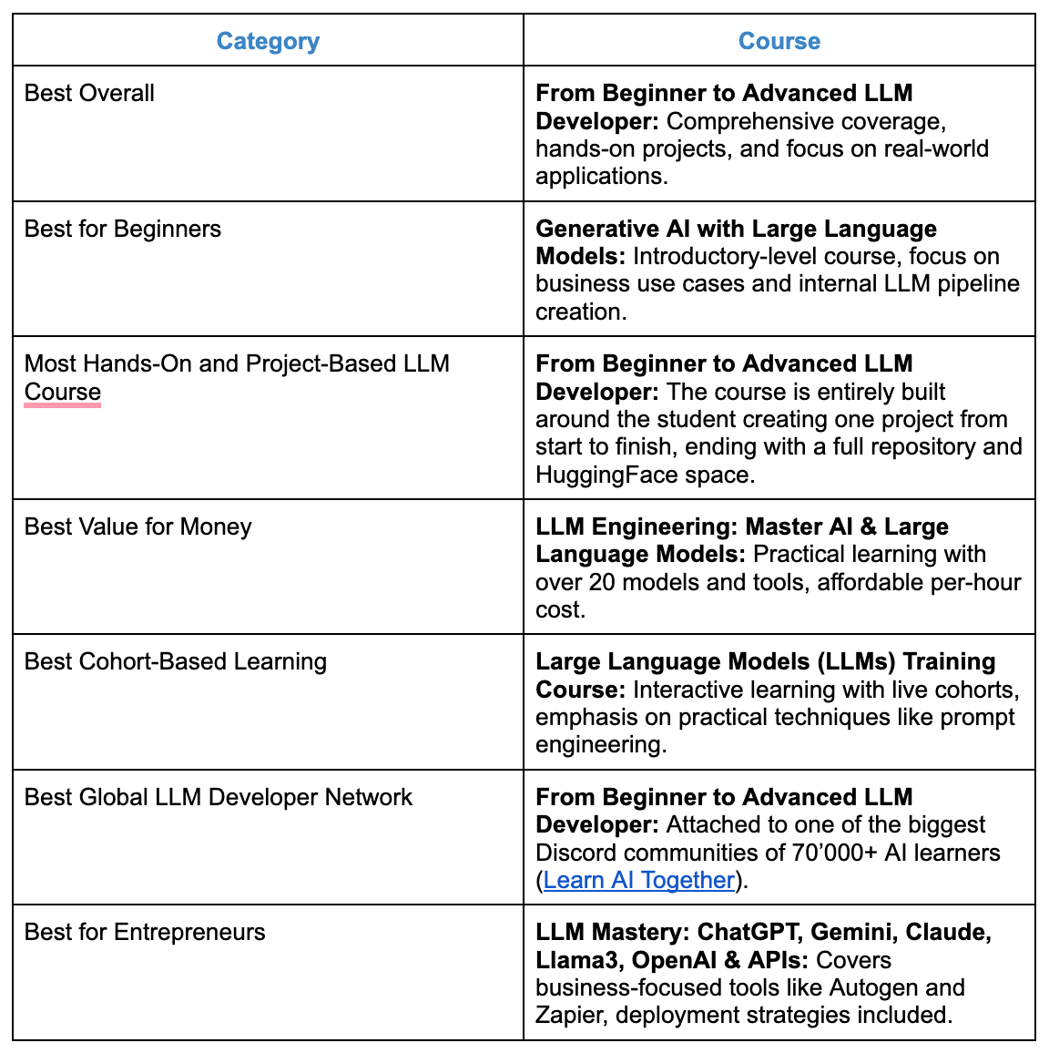 The Best 'LLM Developer' Courses in 2025