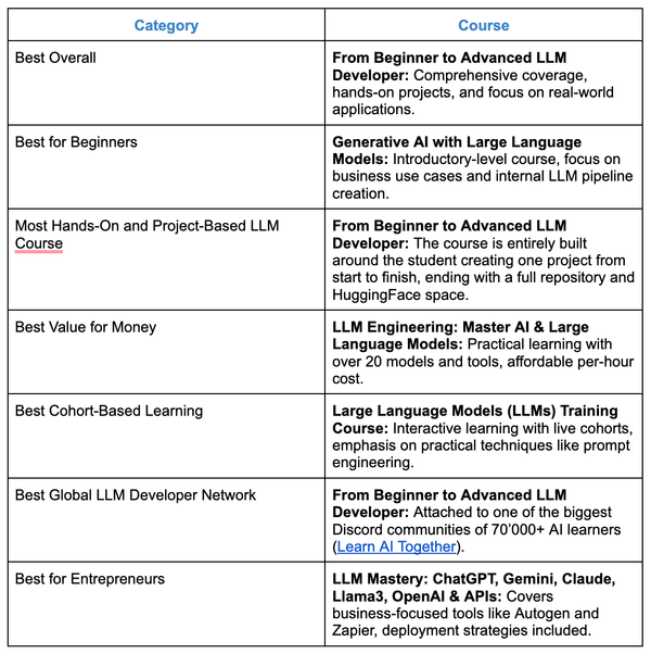 The Best 'LLM Developer' Courses in 2025