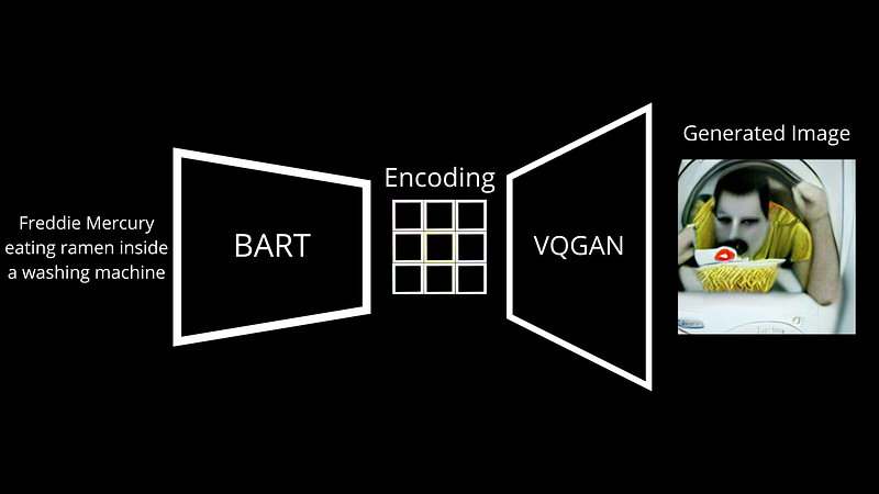 Visual example from How does dalle mini work?