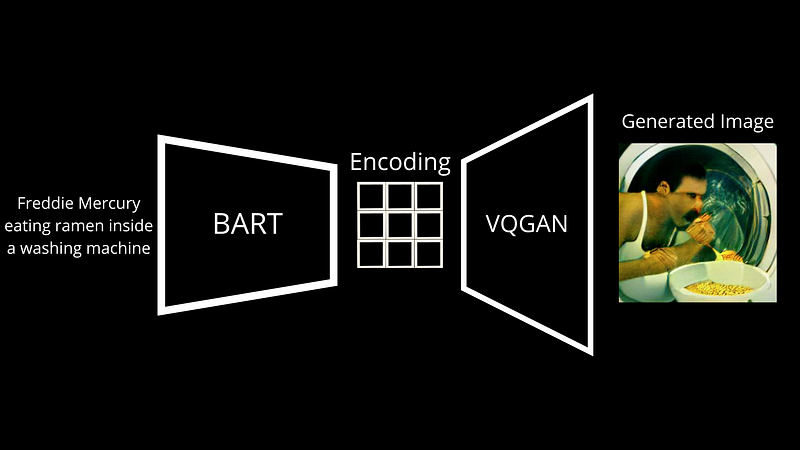 Visual example from How does dalle mini work?