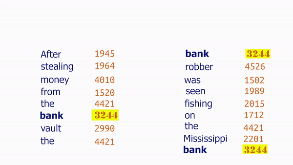 Visual example from How AI Understands Words