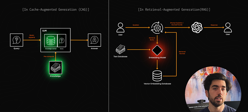 Visual example from CAG vs RAG: Which One is Right for You?