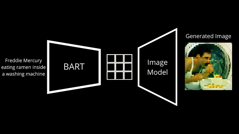 Visual example from How does dalle mini work?