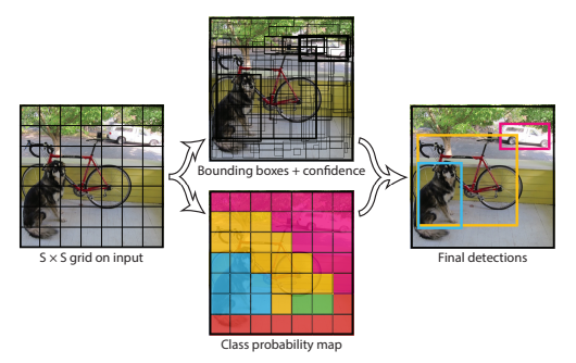 Visual example from What is the YOLO algorithm? Introduction to Real Time Object Detection