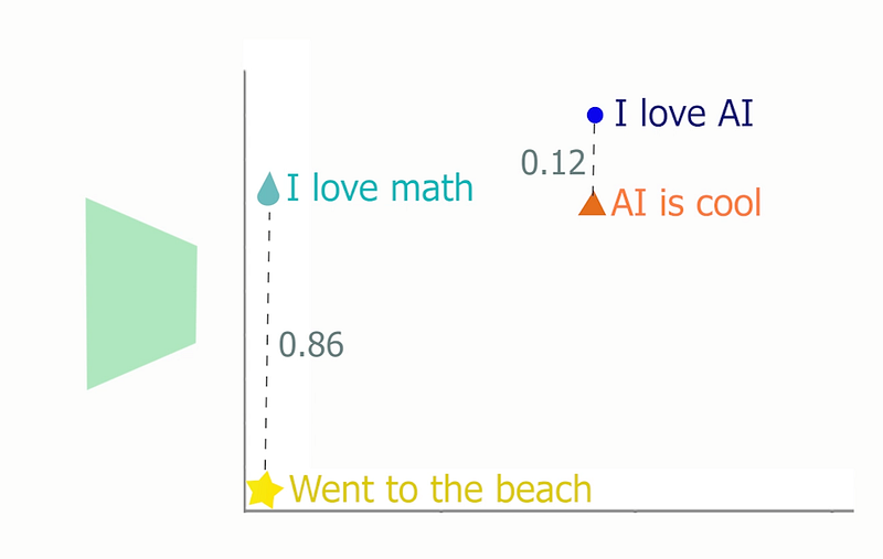 Visual example from How AI Understands Words