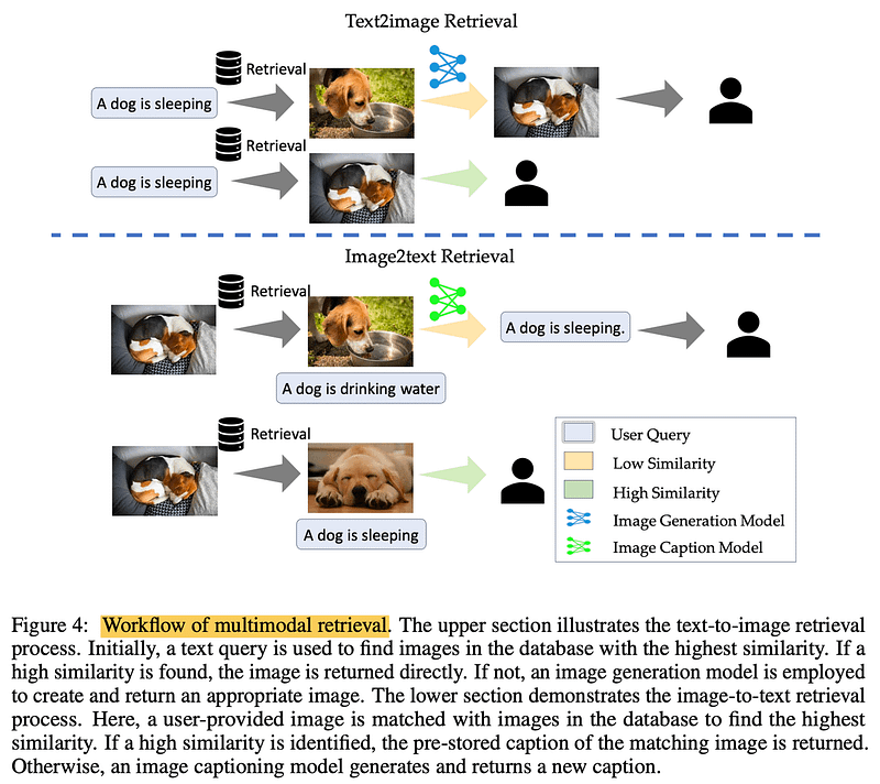 Visual example from Top RAG Techniques You Should Know (Wang et al., 2024)