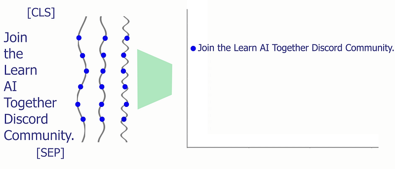 Visual example from How AI Understands Words