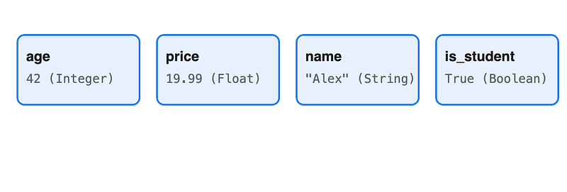 Visual example from Python Fundamentals + CS Concepts