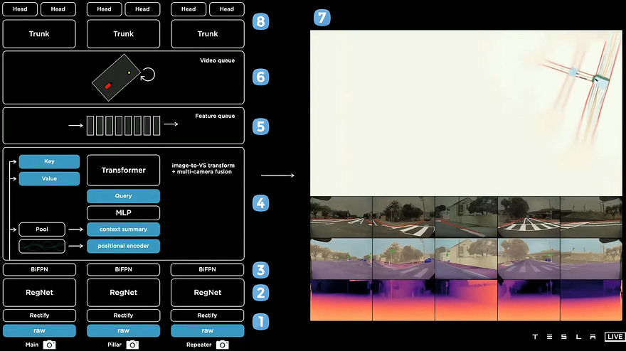 Visual example from Tesla's Autopilot Explained! Tesla AI Day in 10 Minutes