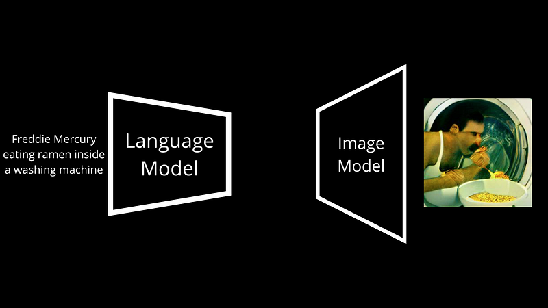 Visual example from How does dalle mini work?