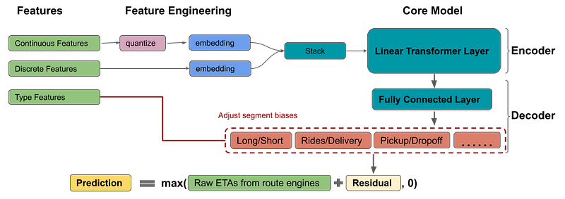 Visual example from How Uber uses AI to serve you better