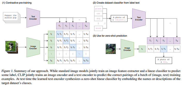 Visual example from OpenAI’s DALL·E: Text to Image Generation Explained