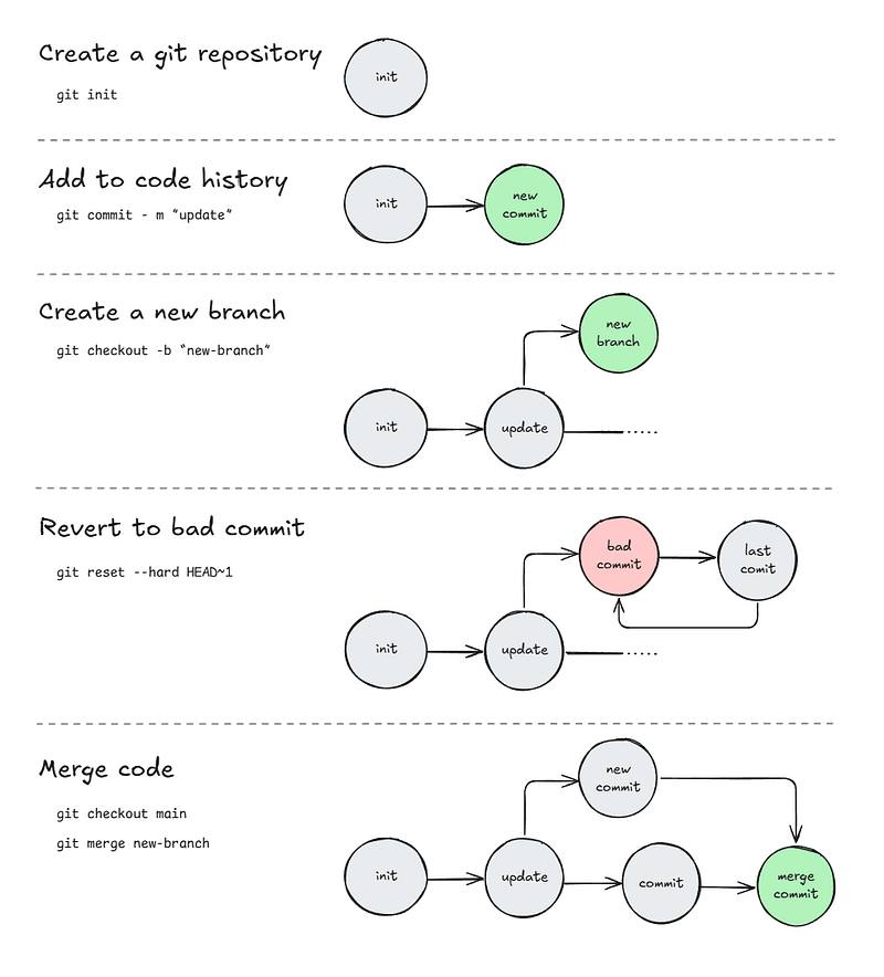Visual example from Python Fundamentals + CS Concepts