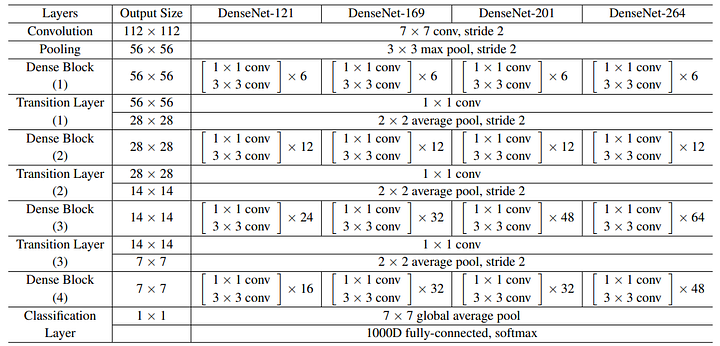Visual example from State of the Art Convolutional Neural Networks Explained DenseNet