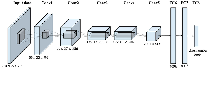 Visual example from State of the Art Convolutional Neural Networks Explained DenseNet