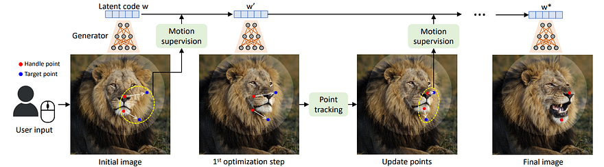Visual example from Image Manipulation with Your Mouse! Drag Your Gan Explained