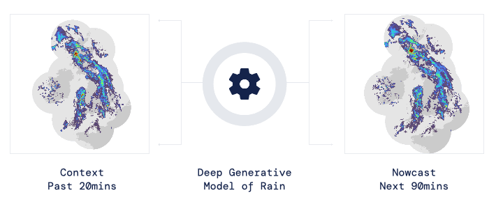 Visual example from DeepMind uses AI to Predict More Accurate Weather Forecasts