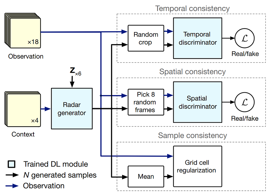 Visual example from DeepMind uses AI to Predict More Accurate Weather Forecasts