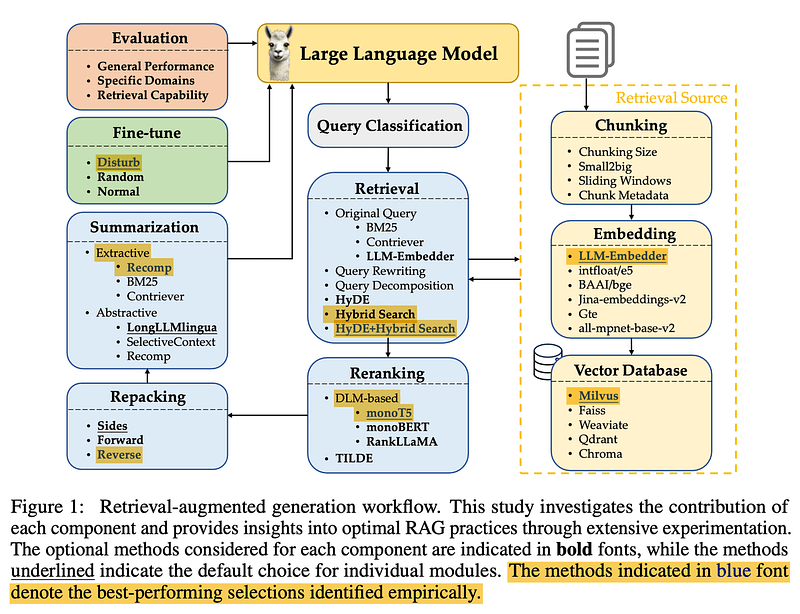 Visual example from Top RAG Techniques You Should Know (Wang et al., 2024)