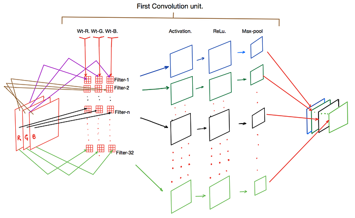 Visual example from State of the Art Convolutional Neural Networks Explained DenseNet