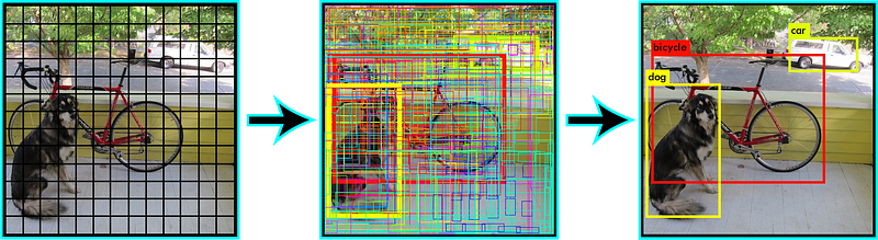 Visual example from What is the YOLO algorithm? Introduction to Real Time Object Detection