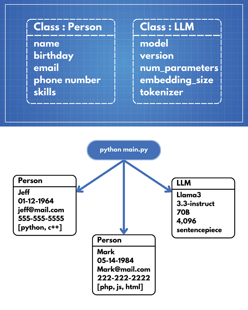 Visual example from Python Fundamentals + CS Concepts
