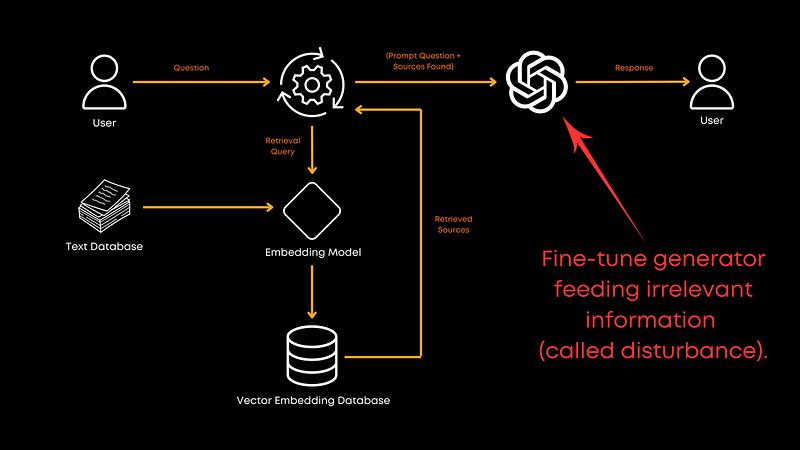 Visual example from Top RAG Techniques You Should Know (Wang et al., 2024)