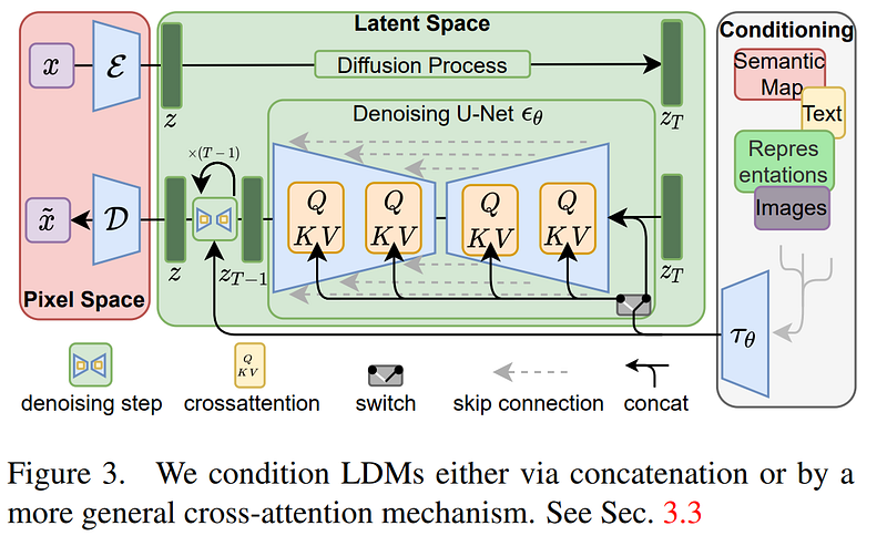 Visual example from How Stable Diffusion works? Latent Diffusion Models Explained
