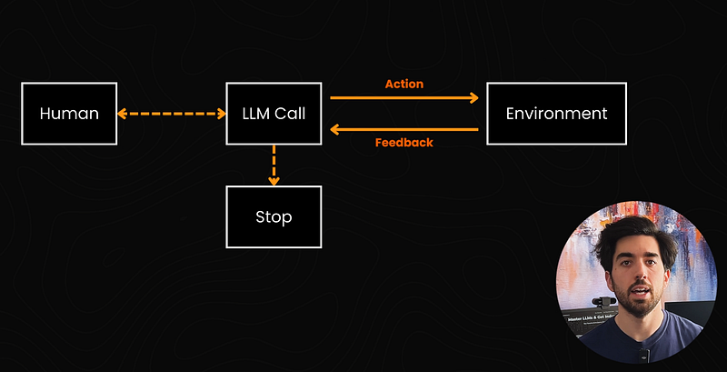Visual example from Agents or Workflows?
