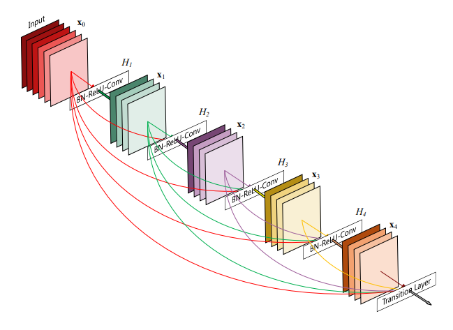 Visual example from State of the Art Convolutional Neural Networks Explained DenseNet