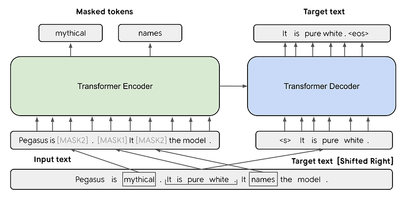 Visual example from An AI that Automatically Summarizes your Documents
