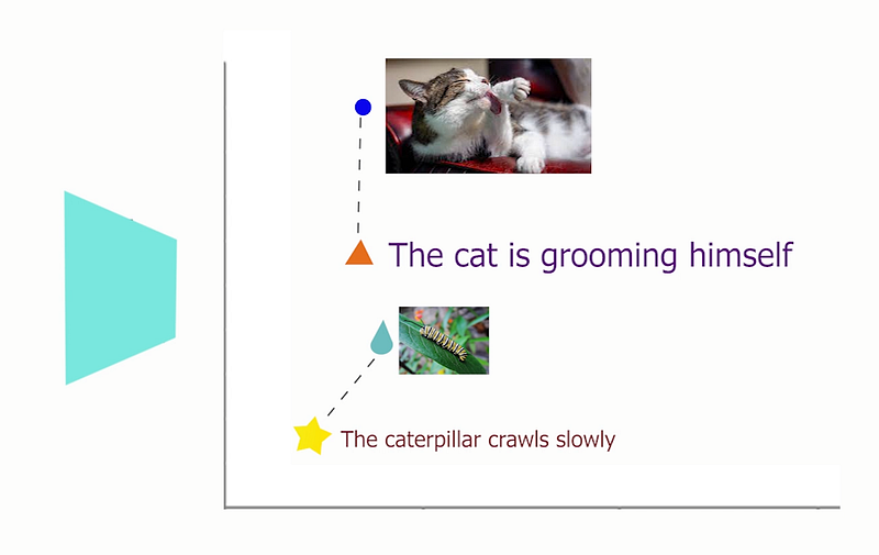 Visual example from How AI Understands Words