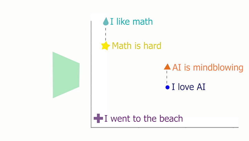 Visual example from How AI Understands Words