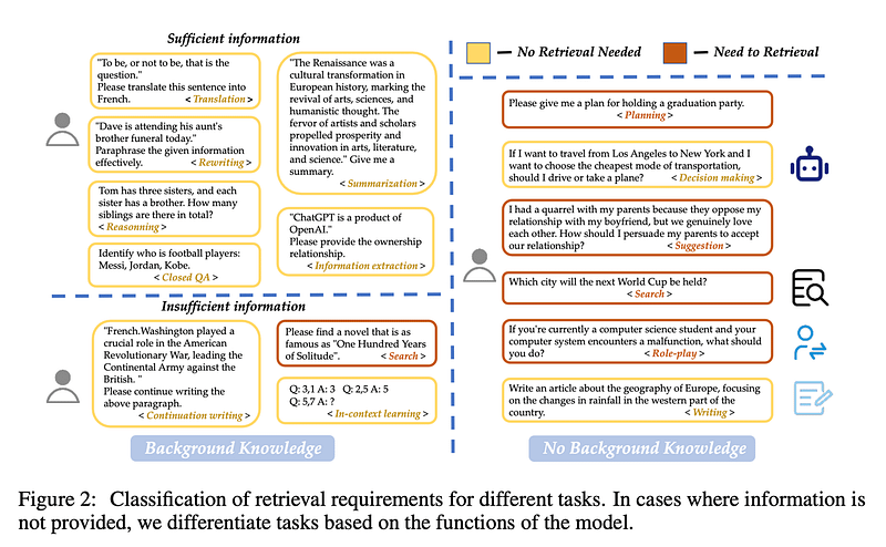Visual example from Top RAG Techniques You Should Know (Wang et al., 2024)