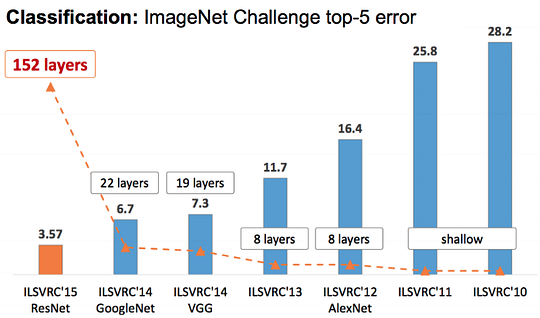 Visual example from State of the Art Convolutional Neural Networks Explained DenseNet