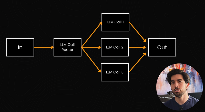 Visual example from Agents or Workflows?