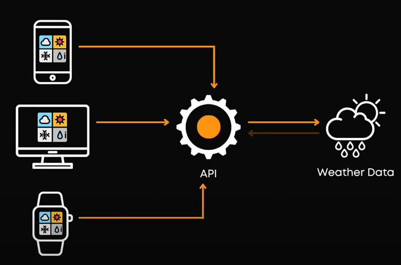 Visual example from Best Practices for Building and Deploying Scalable APIs in 2025