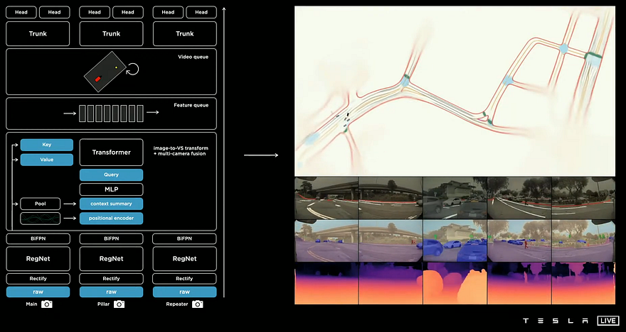 Visual example from Tesla's Autopilot Explained! Tesla AI Day in 10 Minutes