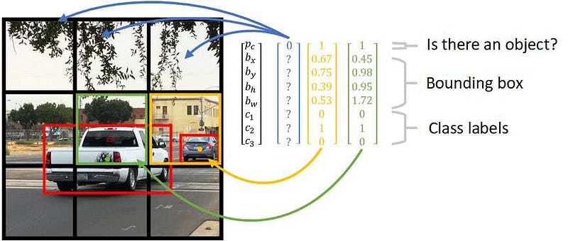 Visual example from What is the YOLO algorithm? Introduction to Real Time Object Detection