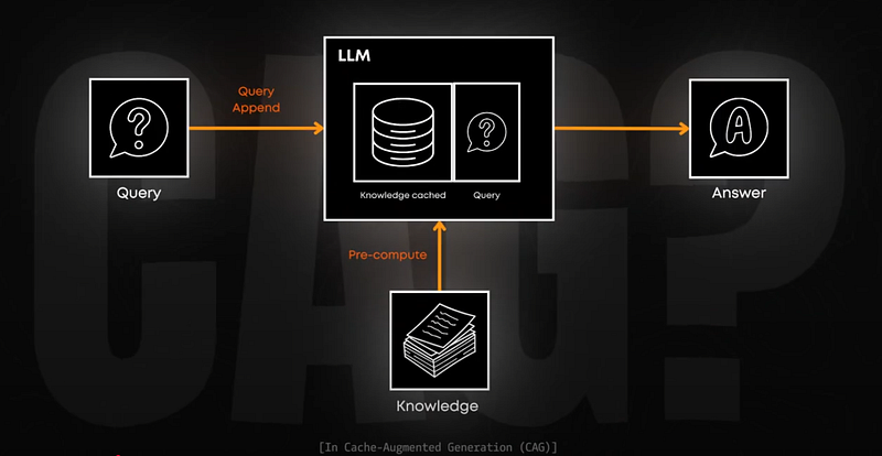 Visual example from CAG vs RAG: Which One is Right for You?