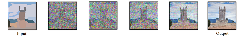 Visual example from How Stable Diffusion works? Latent Diffusion Models Explained