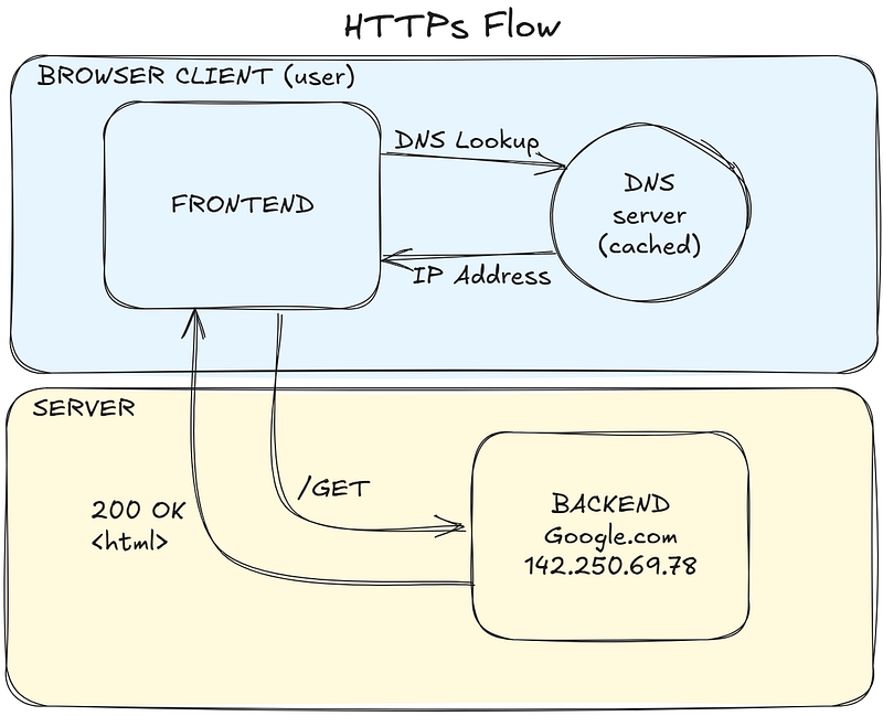 Visual example from Python Fundamentals + CS Concepts
