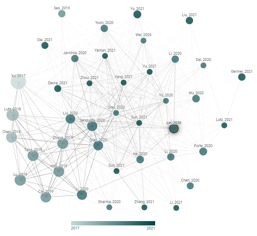 Visual example from How to Read More Research Papers?